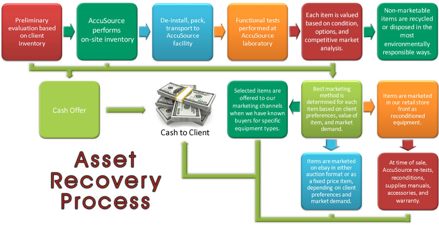 Value chain management. Value chain. Circles framework. Age recovery. Vcloud air.